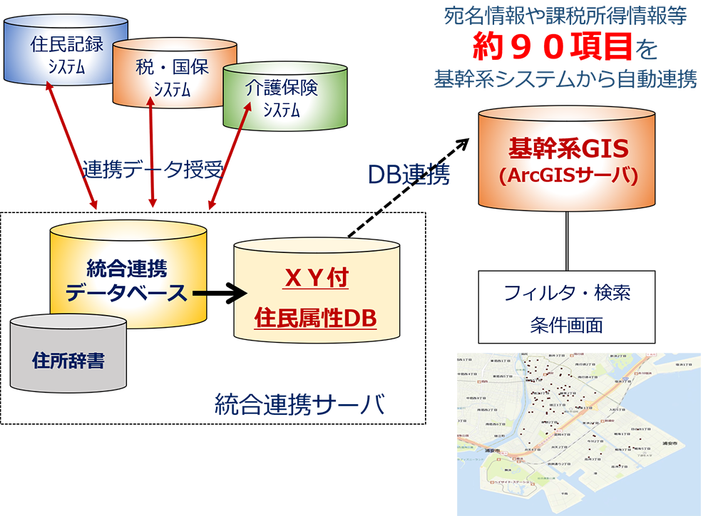 統合連携 DB と GIS を連携させた仕組み