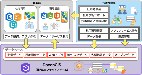 「DoconGIS」の利活用および運用管理体制イメージ