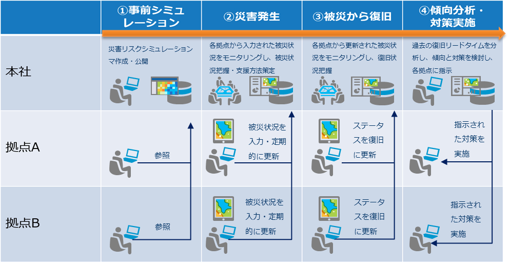 BCPを有効に策定するためのワークフロー例