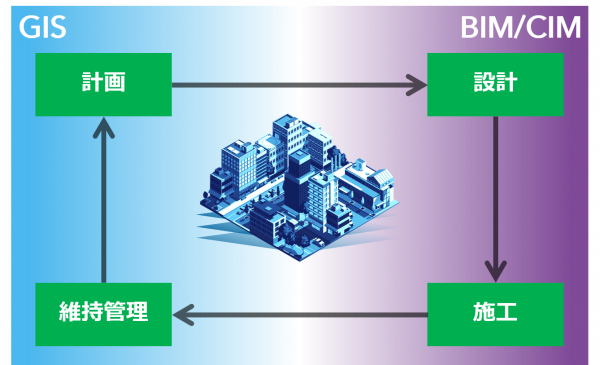 BIM/CIM と GIS を活用しているイメージ