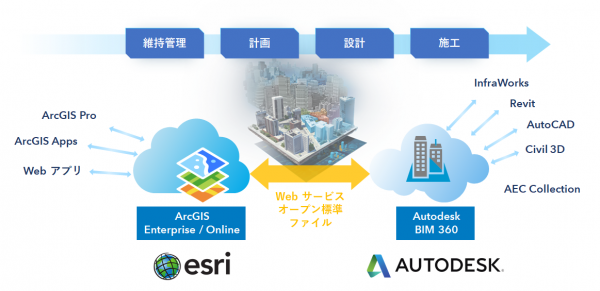 オートデスク社と Esri 社のパートナーシップ のイメージ