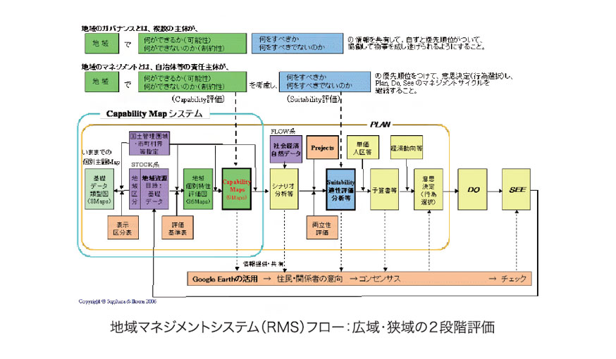 地域マネジメントシステム（RMS）フロー：広域・狭域の２段階評価