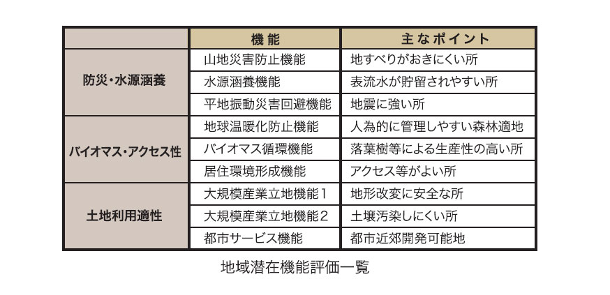 地域洗剤機能評価一覧