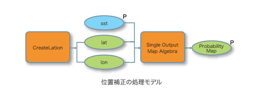 位置補正の処理モデル