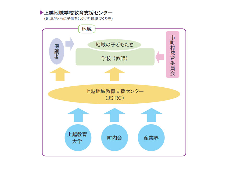 地域がともに子供をはぐくむ環境づくりを