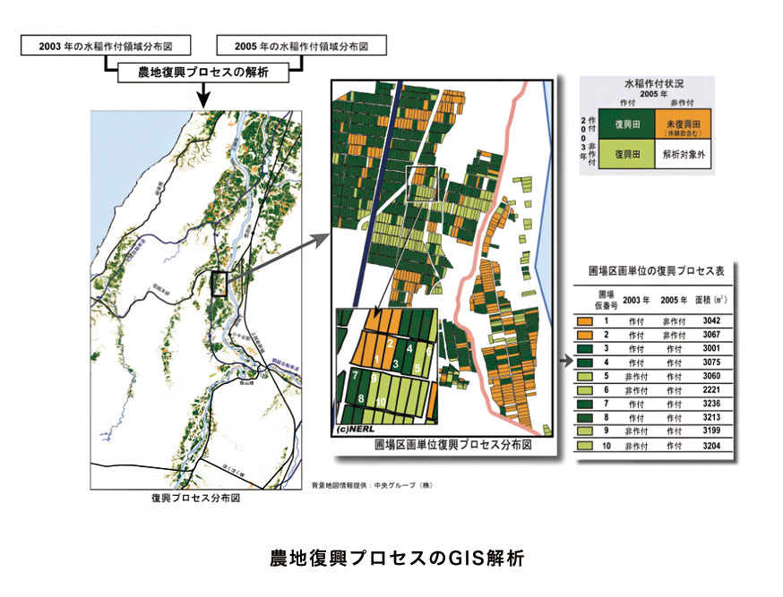 農地復興プラセスのGIS解析