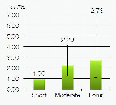 地理情報システムにより算出された結果に基づき解析