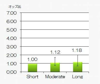 図4:居住環境・交通手段と高血圧症
（上側…車非使用群、下側…車使用群）
