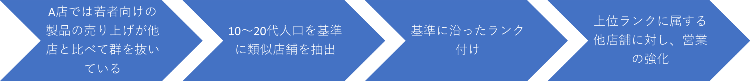 活用例【既存店舗への品揃え・棚割りの提案】
﻿