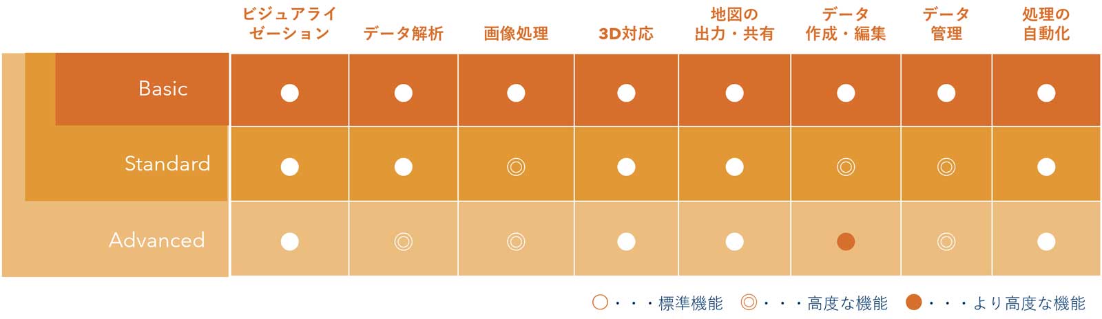 ArcGIS Pro の主な機能の表