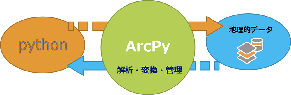 ArcPyでPython スクリプトから地理的データの解析、変換、管理をしているイメージ