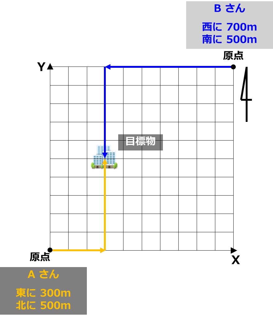 座標のイメージ