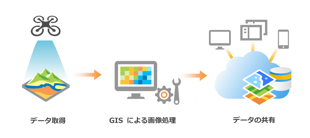 ドローンで取得されたデータの GIS における活用のイメージ
