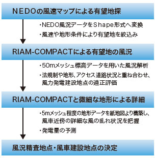図2　適地選定の流れ