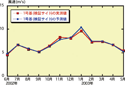 検証サイトにおける発電量の実測値と予測値