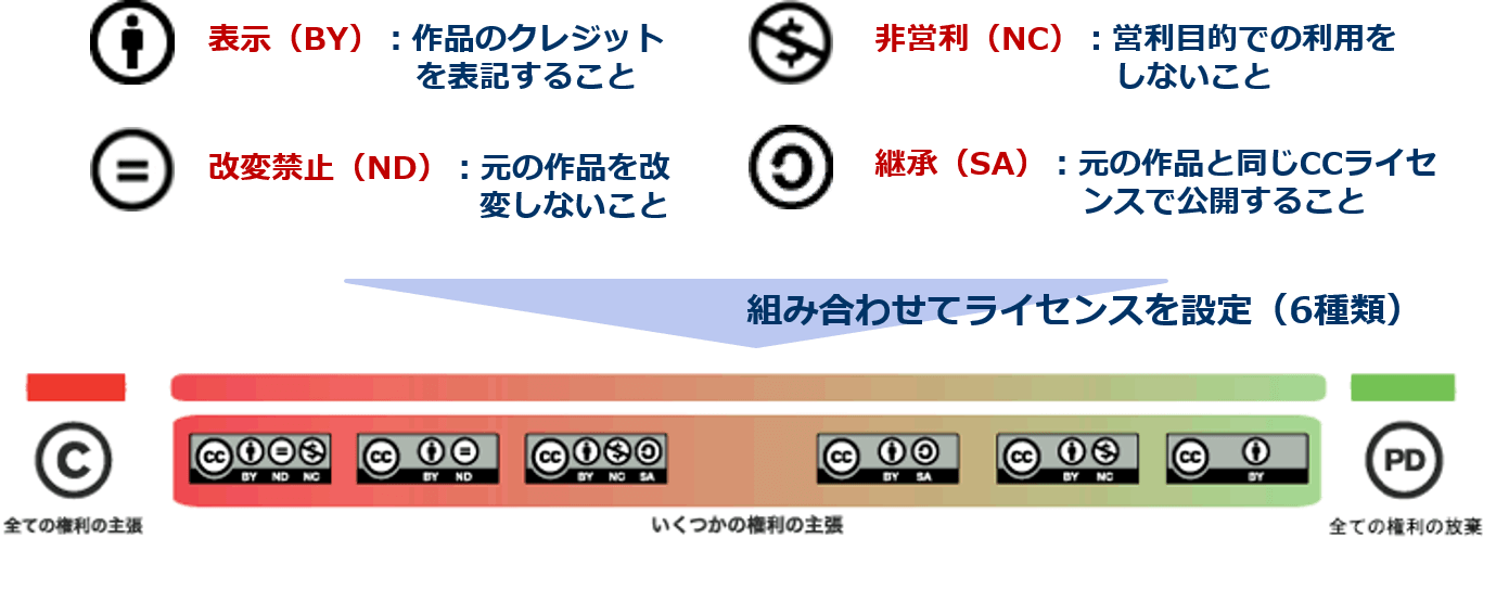 CCライセンスの種類
（出典：クリエイティブ・コモンズ・ジャパン, CC BY）