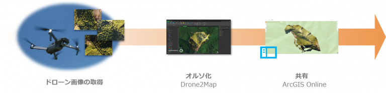 ドローン画像取得・オルソ化・共有