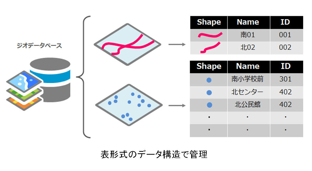 表形式のデータ構造で管理