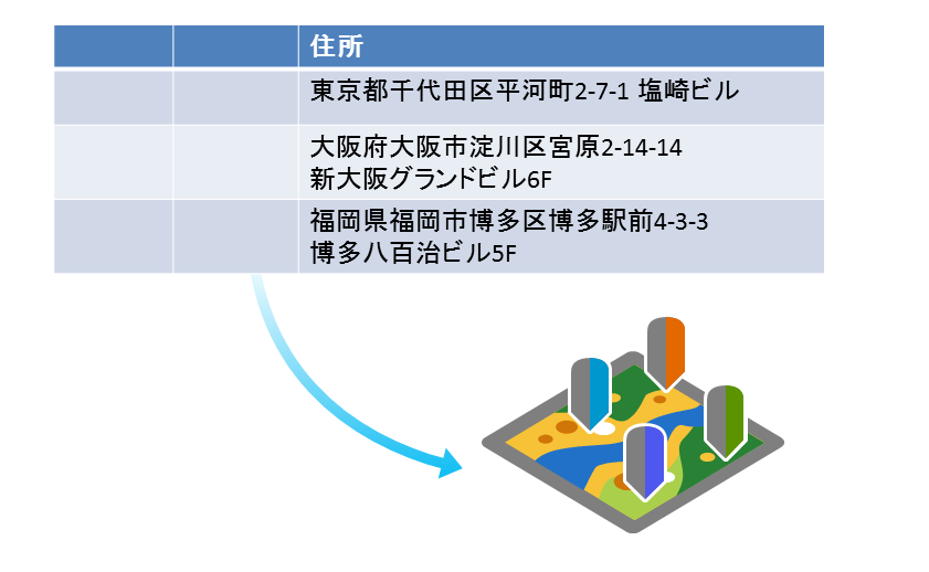 住所、地名、目標物、郵便番号などが示す場所に対して座標を付与しているイメージ