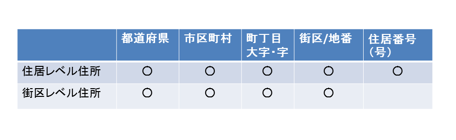 住所レベル住所:都道府県〇、市区町村〇、町丁目大字・字〇、街区/地番〇、住居番号〇
街区レベル住所:都道府県〇、市区町村〇、町丁目大字・字〇、街区/地番〇、住居番号×