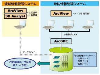 飯豊山系砂防GISシステム構成イメージ