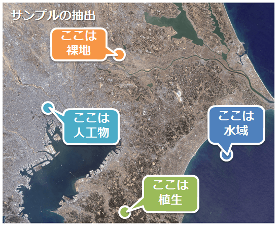 教師付き分類のイメージ