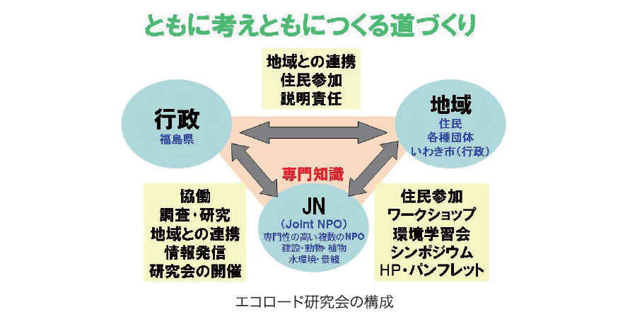 エコロード研究会の構成