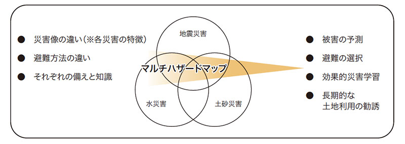 防災マップの役割