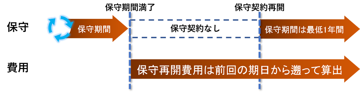 保守期間満了を終了したのちに再開する場合の費用は、前回の期日から遡って算出されます。
