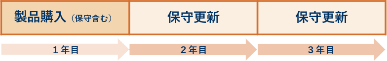 保守契約型のライセンス更新の推移