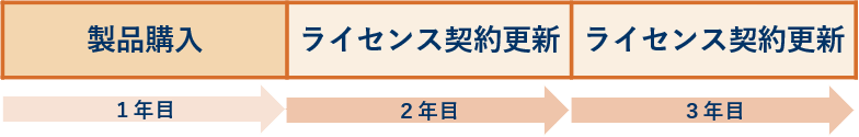 サブスクリプション契約のライセンス更新の推移
