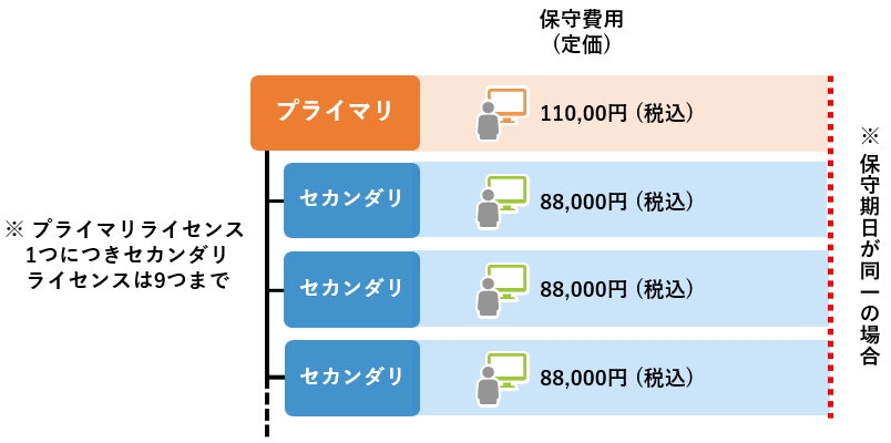 例） ArcGIS Desktop Basic SUの場合の保守費用
