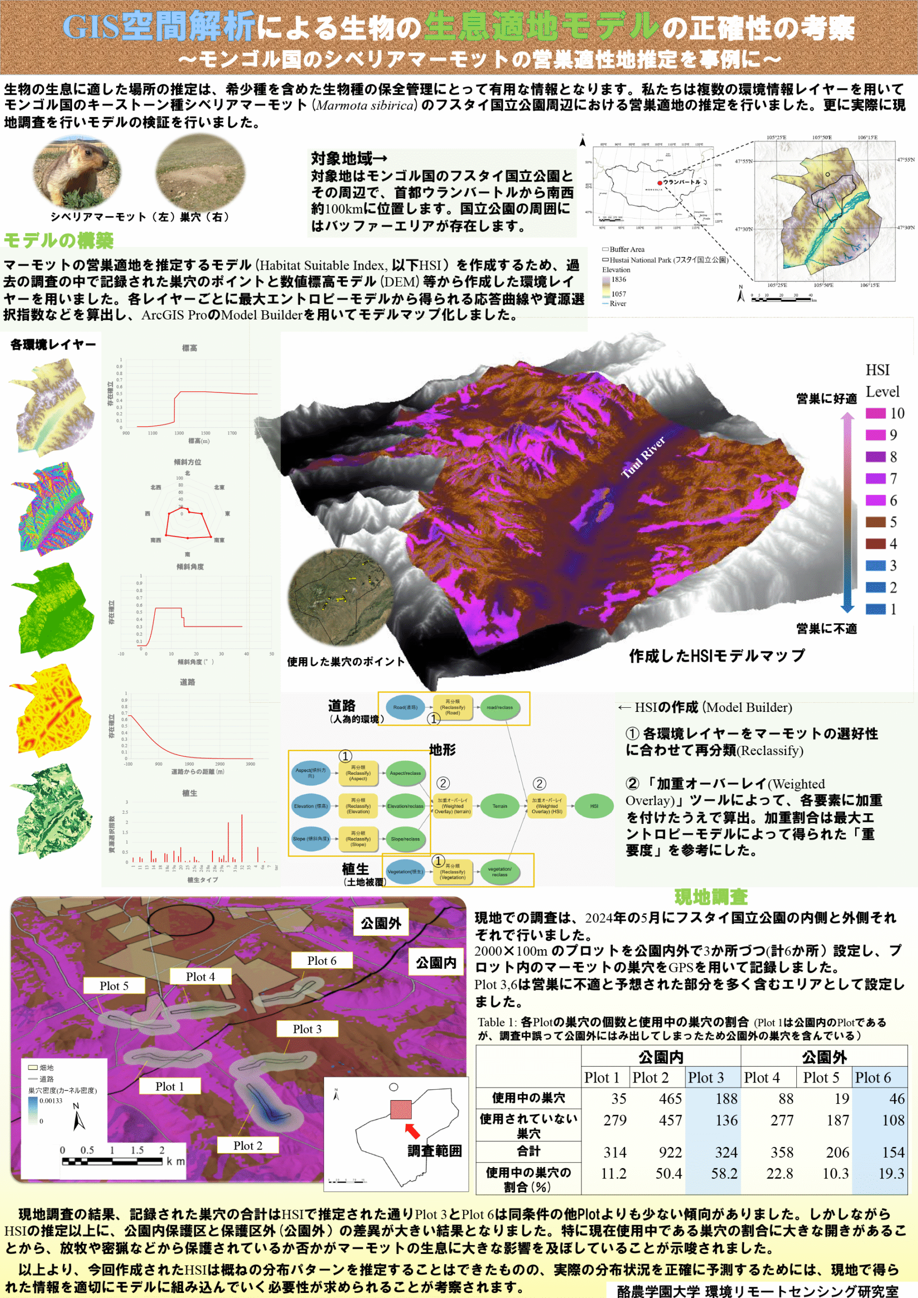 GIS 空間解析による生物の生息適地モデルの正確性の考察 ～モンゴル国のシベリアマーモットの営巣適性地推定を事例に～