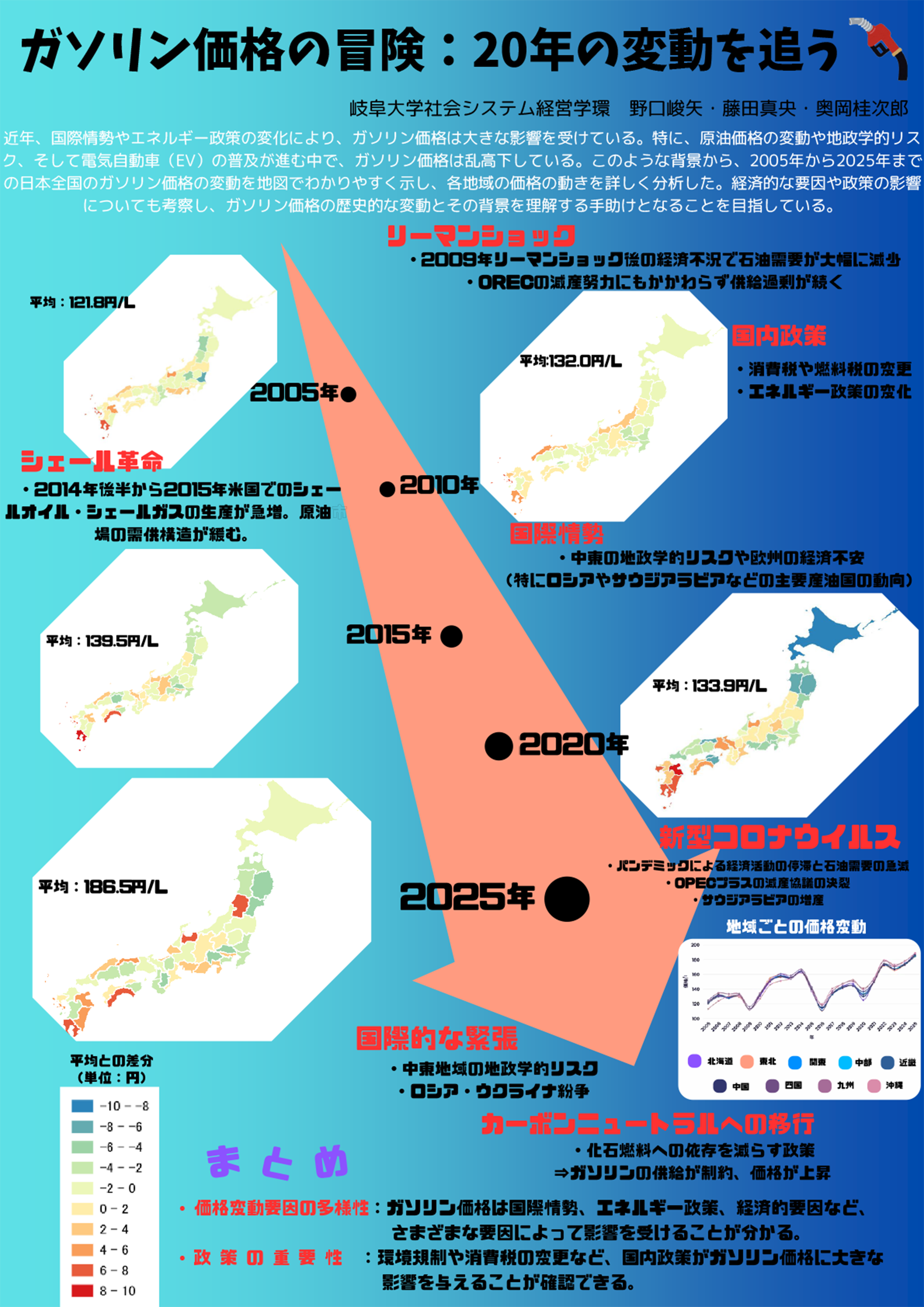 ガソリン価格の冒険: 20 年の変動を追う