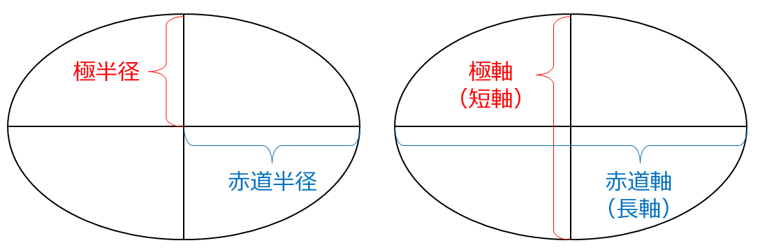 地球楕円体は、長軸（長径）と短軸（短径）を持つ楕円体です。長軸は赤道半径（地球の中心から赤道までの長さ）の 2 倍の長さ、短軸は極半径（地球の中心から極地点の長さ）の 2 倍の長さで表しているイメージ