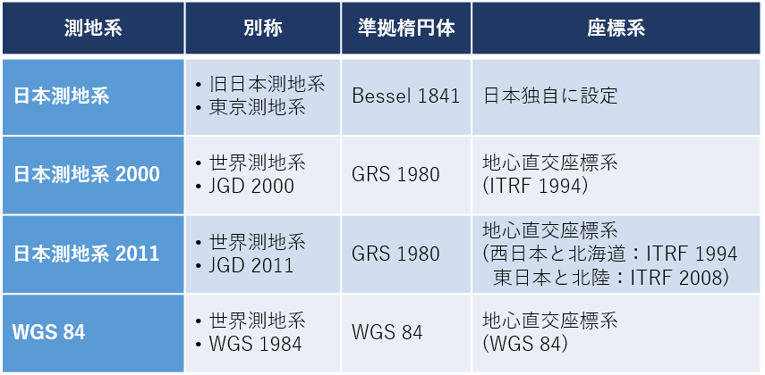 日本の測地系の表
