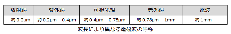 波長により異なる電磁波の呼称