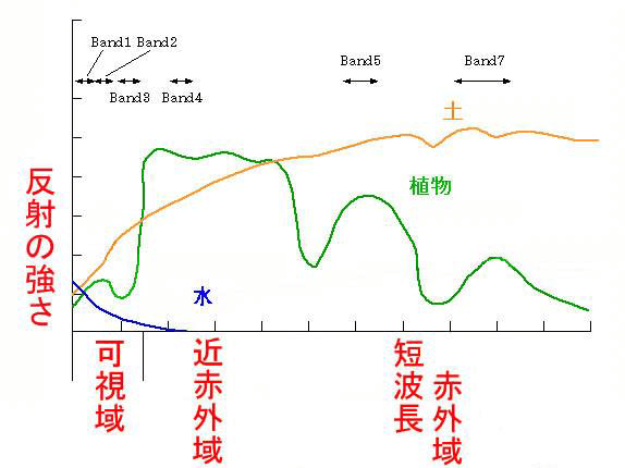 土、植物、水のスペクトル反射特性