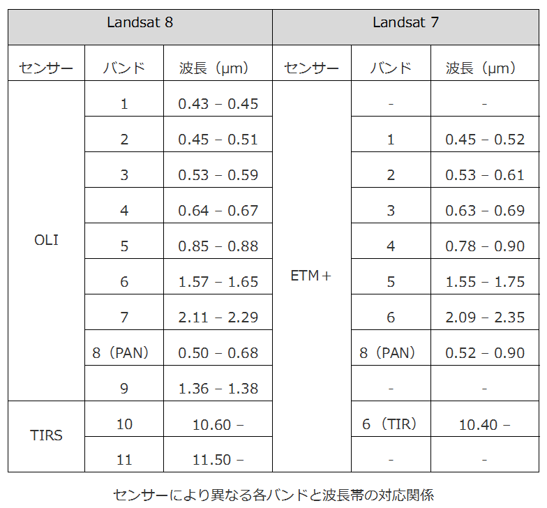 センサーにより異なる各バンドと波長帯の対応関係
