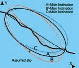 空間捜査計算による最も危険な滑り体の検出