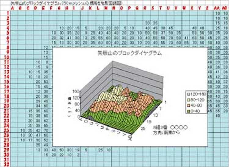 標高の読み取りとブロックダイヤグラム作成