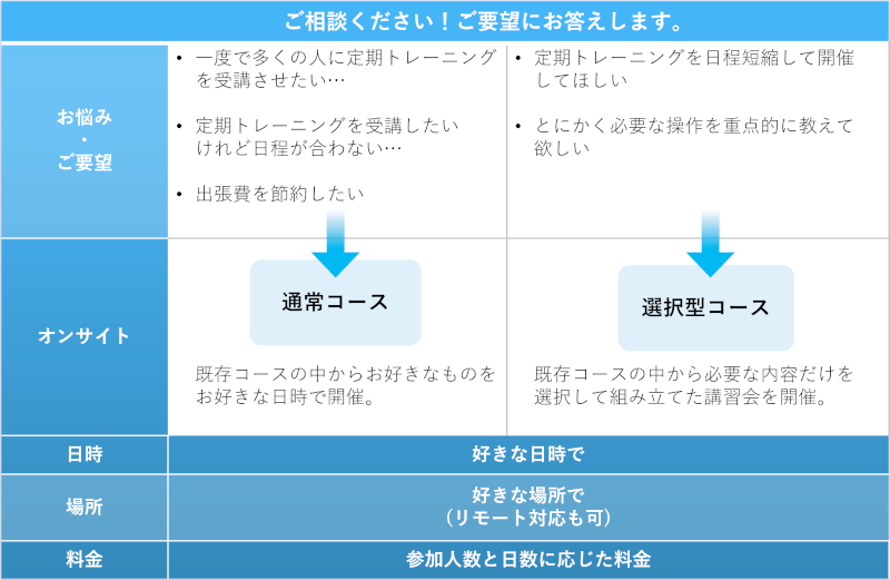 オンサイト トレーニングの流れ