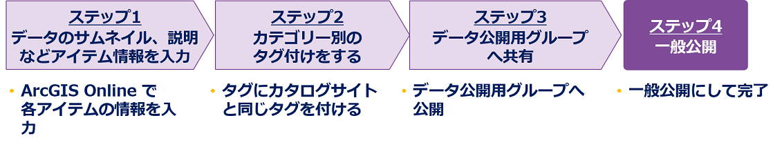 ArcGIS Online活用の流れイメージ図