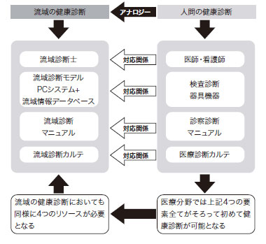 図1　流域診断と人間の健康診断との比較