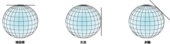 平面図法のイメージ