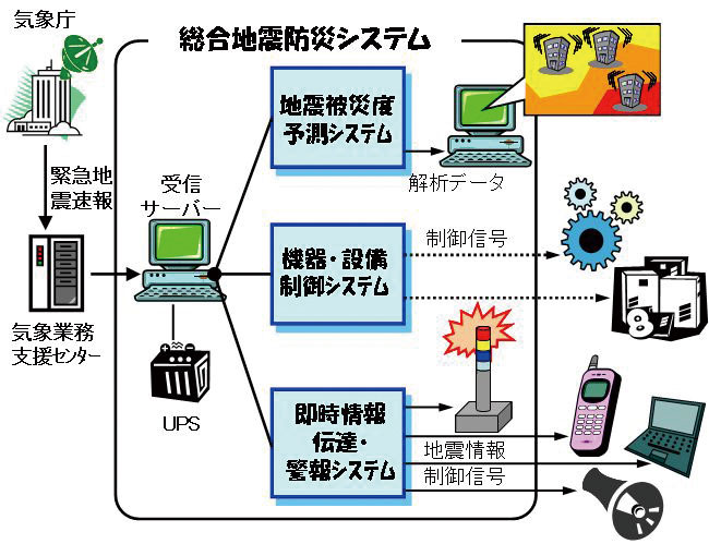 総合地震防災システム概要図