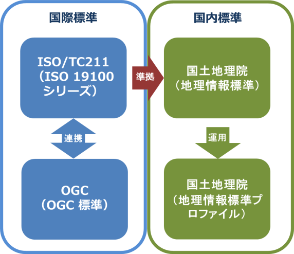 国際標準、国内標準のイメージ