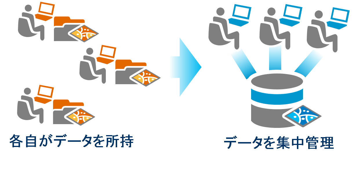 各自がデータを所持しているイメージとデータを集中管理しているイメージ
