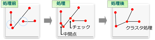 対象となるデータのクラスター処理のイメージ