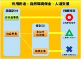 利用用途・自然環境保全・人道支援について
